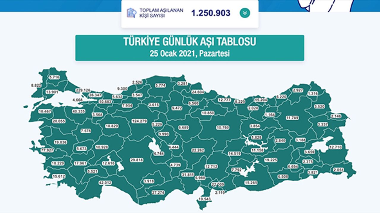 Kovid-19 aşı uygulamasına ait bilgiler il bazında verilmeye başlandı